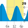 Merrimacport tide chart for Friday, July 29, 2022