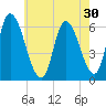 Merrimacport tide chart for Saturday, July 30, 2022