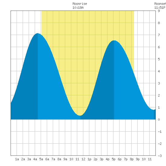 Merrimacport tide chart for Monday, July 4, 2022