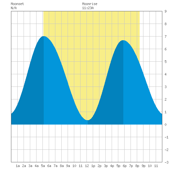 Merrimacport tide chart for Tuesday, July 5, 2022