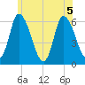 Merrimacport tide chart for Tuesday, July 5, 2022