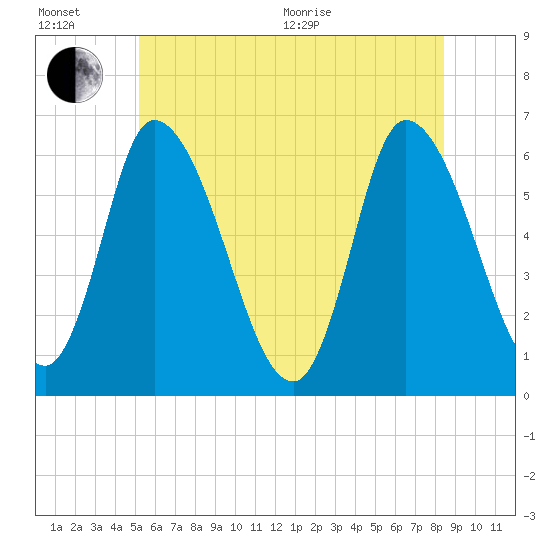 Merrimacport tide chart for Wednesday, July 6, 2022