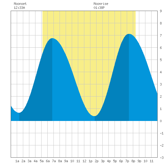 Merrimacport tide chart for Thursday, July 7, 2022
