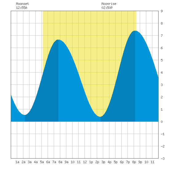 Merrimacport tide chart for Friday, July 8, 2022