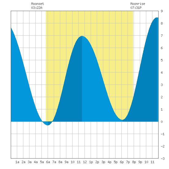 Merrimacport tide chart for Wednesday, August 10, 2022