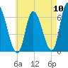 Merrimacport tide chart for Wednesday, August 10, 2022