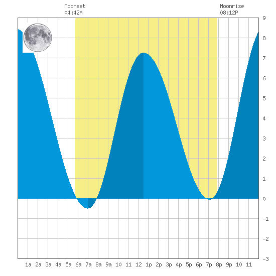 Merrimacport tide chart for Thursday, August 11, 2022