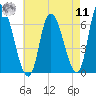 Merrimacport tide chart for Thursday, August 11, 2022
