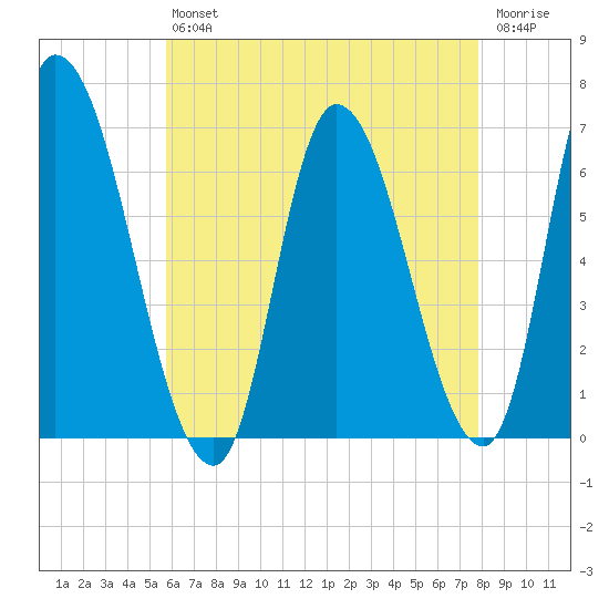 Merrimacport tide chart for Friday, August 12, 2022