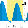 Merrimacport tide chart for Saturday, August 13, 2022