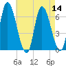 Merrimacport tide chart for Sunday, August 14, 2022