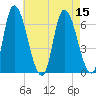 Merrimacport tide chart for Monday, August 15, 2022