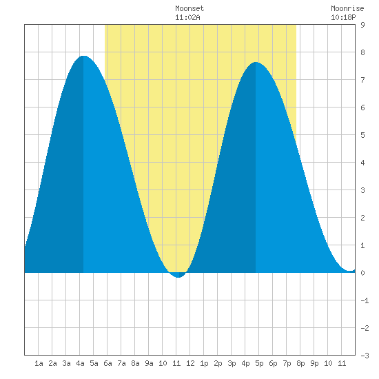 Merrimacport tide chart for Tuesday, August 16, 2022