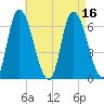 Merrimacport tide chart for Tuesday, August 16, 2022