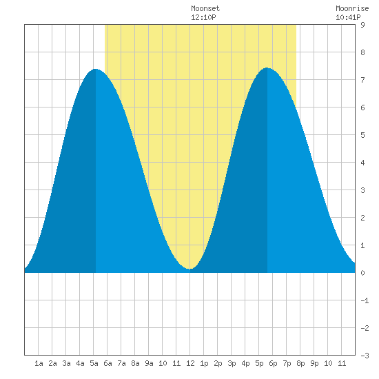 Merrimacport tide chart for Wednesday, August 17, 2022