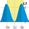 Merrimacport tide chart for Wednesday, August 17, 2022