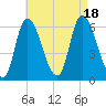 Merrimacport tide chart for Thursday, August 18, 2022