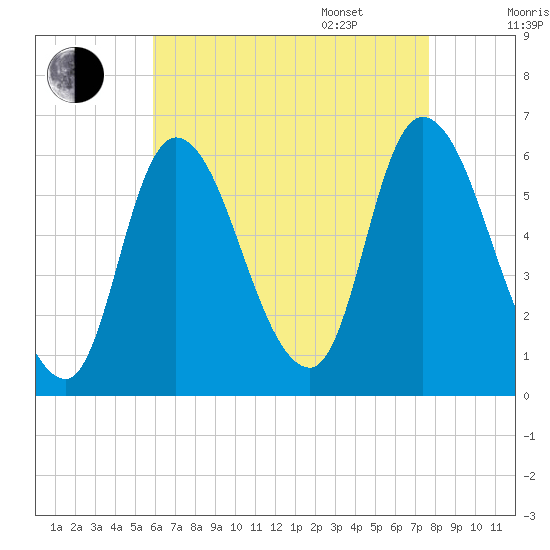 Merrimacport tide chart for Friday, August 19, 2022