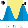 Merrimacport tide chart for Friday, August 19, 2022