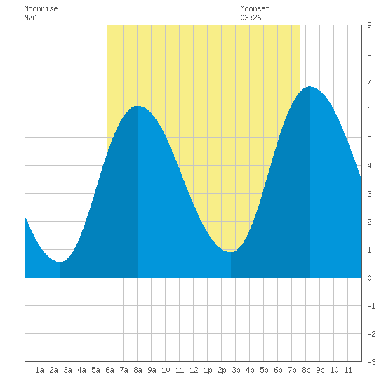 Merrimacport tide chart for Saturday, August 20, 2022