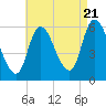 Merrimacport tide chart for Sunday, August 21, 2022