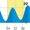 Merrimacport tide chart for Monday, August 22, 2022