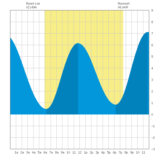 Merrimacport tide chart for Wednesday, August 24, 2022