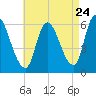 Merrimacport tide chart for Wednesday, August 24, 2022