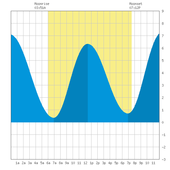 Merrimacport tide chart for Thursday, August 25, 2022