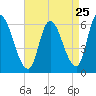 Merrimacport tide chart for Thursday, August 25, 2022