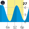 Merrimacport tide chart for Saturday, August 27, 2022