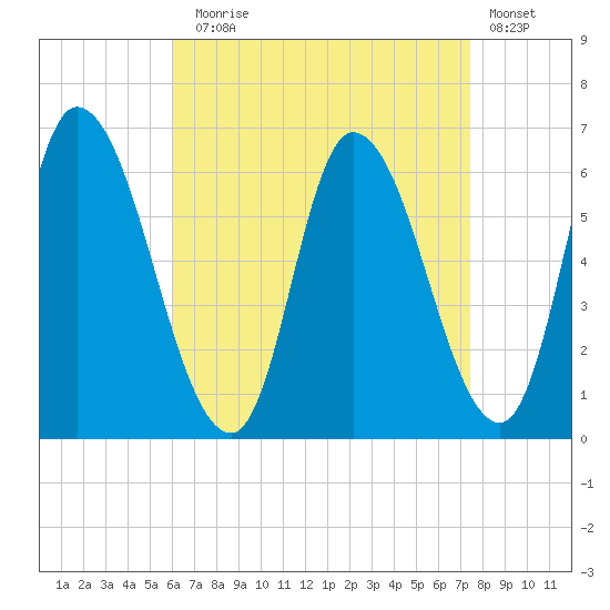 Merrimacport tide chart for Sunday, August 28, 2022