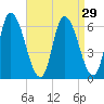 Merrimacport tide chart for Monday, August 29, 2022