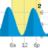 Merrimacport tide chart for Tuesday, August 2, 2022