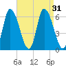 Merrimacport tide chart for Wednesday, August 31, 2022