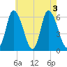 Merrimacport tide chart for Wednesday, August 3, 2022