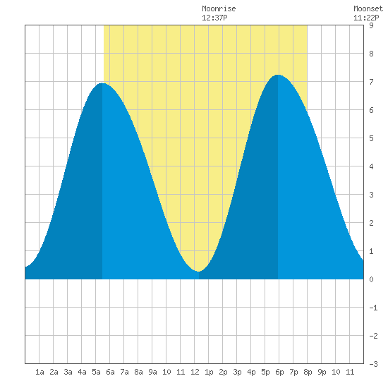 Merrimacport tide chart for Thursday, August 4, 2022