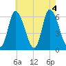 Merrimacport tide chart for Thursday, August 4, 2022