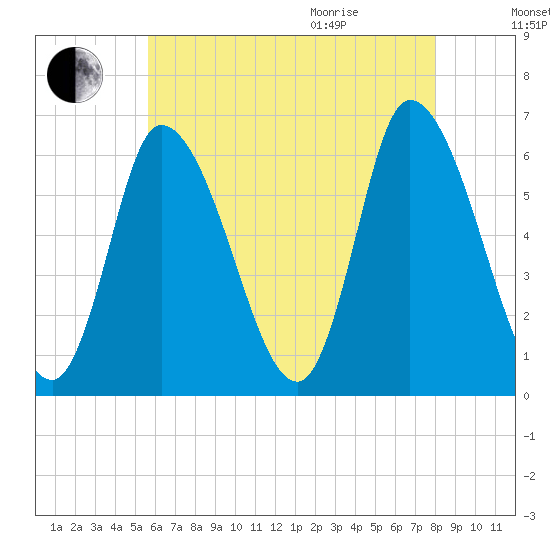 Merrimacport tide chart for Friday, August 5, 2022