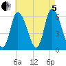 Merrimacport tide chart for Friday, August 5, 2022