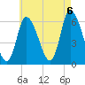Merrimacport tide chart for Saturday, August 6, 2022
