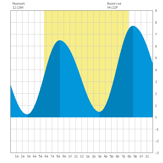 Merrimacport tide chart for Sunday, August 7, 2022