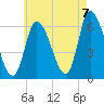Merrimacport tide chart for Sunday, August 7, 2022