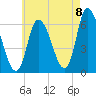 Merrimacport tide chart for Monday, August 8, 2022