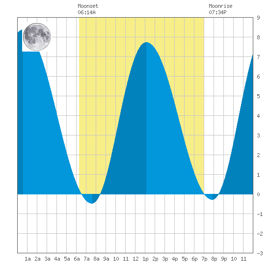 Merrimacport tide chart for Saturday, September 10, 2022