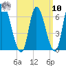 Merrimacport tide chart for Saturday, September 10, 2022