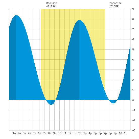 Merrimacport tide chart for Sunday, September 11, 2022