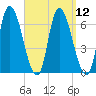 Merrimacport tide chart for Monday, September 12, 2022
