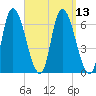 Merrimacport tide chart for Tuesday, September 13, 2022
