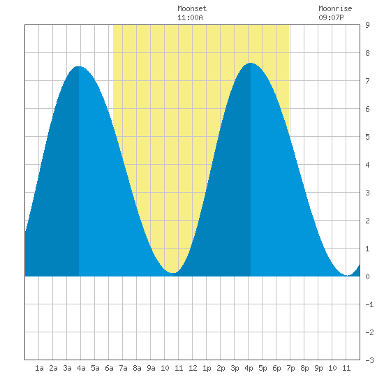 Merrimacport tide chart for Wednesday, September 14, 2022